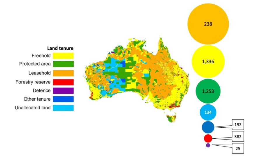 <span class="caption">Land tenure categories across Australia. Circle size represents the percentage covered by each land tenure. The figure inside or next to each circle is the number of threatened species with over 5% of their distribution overlapping with that land tenure.</span>