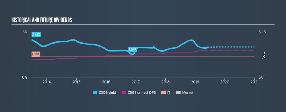 NasdaqGS:CSGS Historical Dividend Yield, June 4th 2019