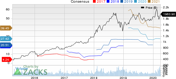 Amazon.com, Inc. Price and Consensus