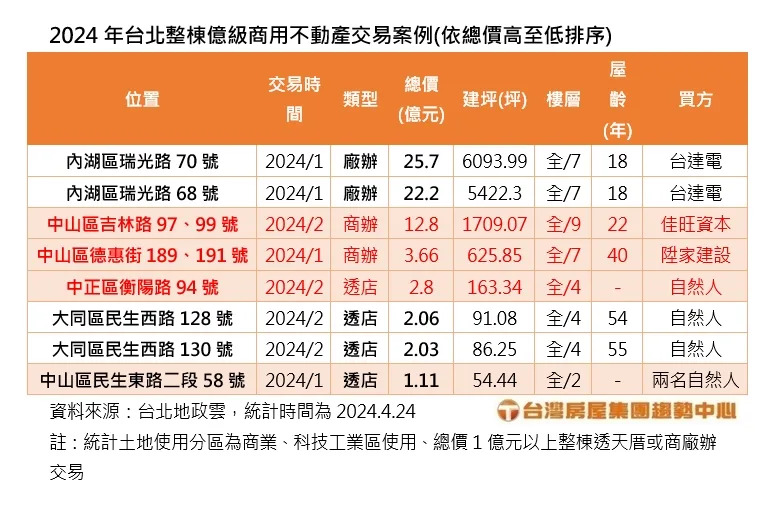 台北整棟億級商用不動產交易案例。圖/台灣房屋提供