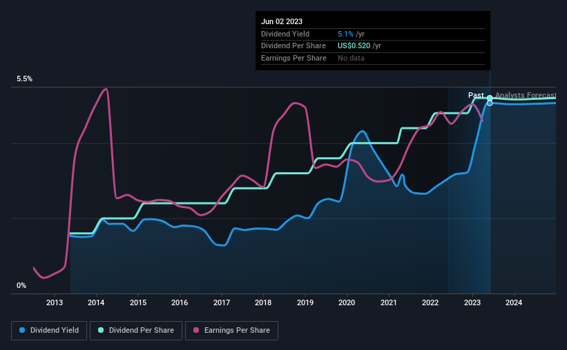 historic-dividend