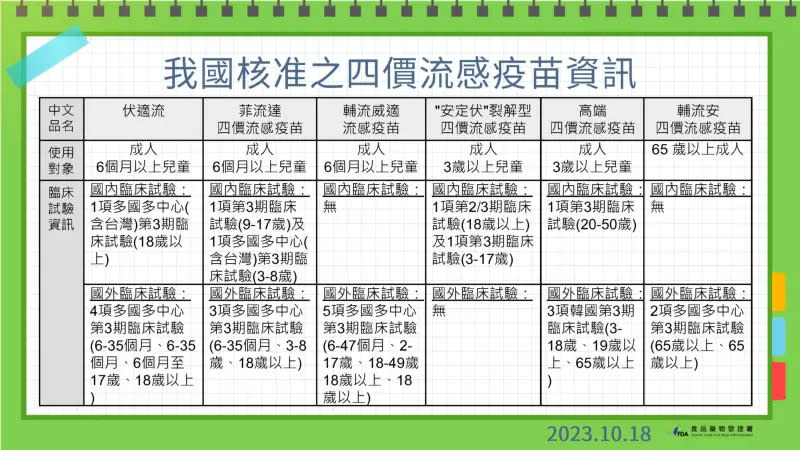 ▲食藥署說明流感疫苗臨床試驗資訊。（圖／食藥署提供）