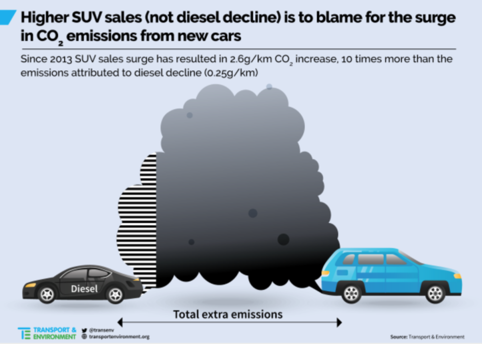 休旅車的碳排放比起其他車型都還要高，因此環保團體也呼籲減少 SUV。