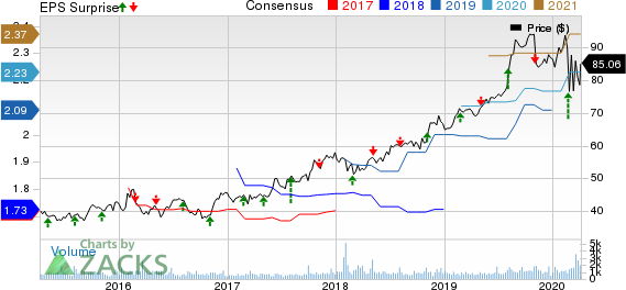 American States Water Company Price, Consensus and EPS Surprise