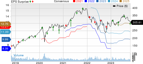 Moody's Corporation Price, Consensus and EPS Surprise