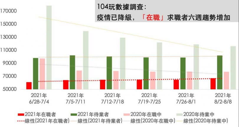 自2021年6月28日起6週，「在職者」主動應徵的人數已6週增加、1週持平，目前想轉職人數增幅約一成。（圖／104提供）