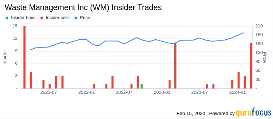 Waste Management Inc EVP & CFO Devina Rankin Sells Company Shares