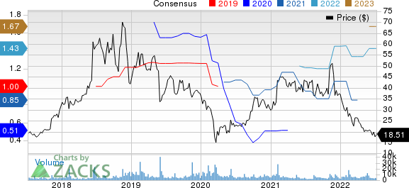 Canada Goose Holdings Inc. Price and Consensus