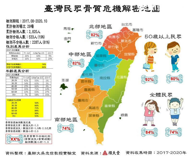 台師大公布2017-2020年台灣民眾骨質危機解密地圖。（圖／台師大提供）