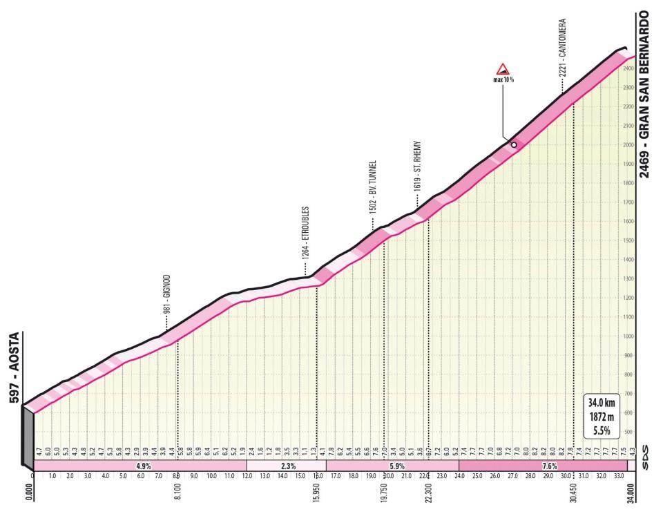 Giro d'italia