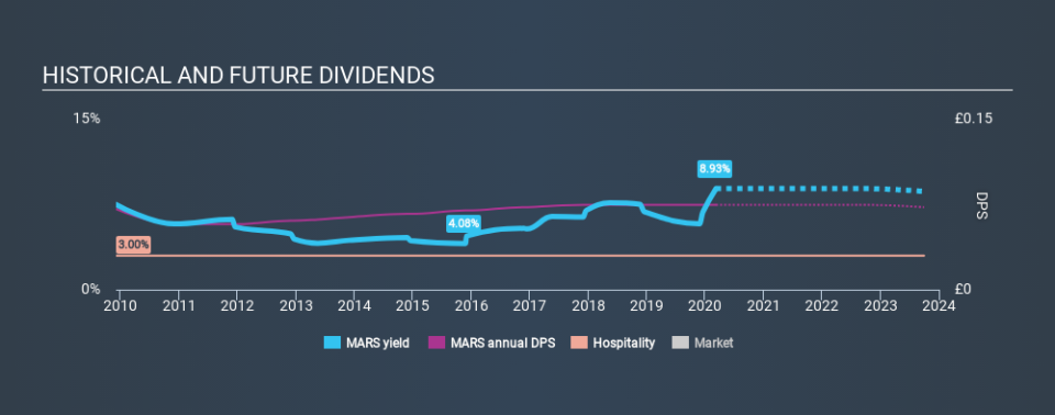 LSE:MARS Historical Dividend Yield, March 9th 2020