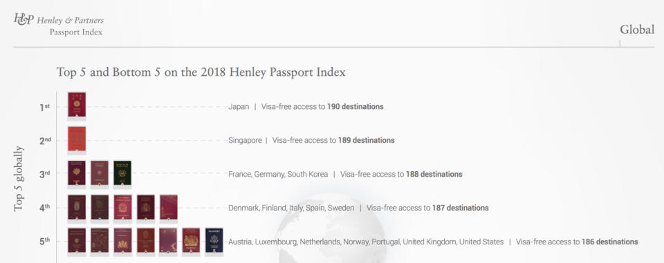 The Henley & Partners Passport Index reveals Japan as the world’s most powerful passport for travellers to possess. (Henley & Partners Passport Index)