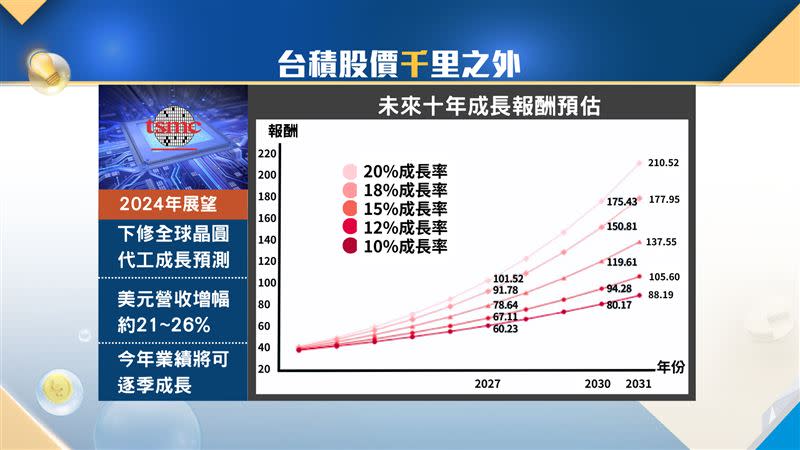 闕又上也以周杰倫的神曲預測台積電的股價會是「千里加之外」。（圖／翻攝自三立「Catch！大錢潮」）