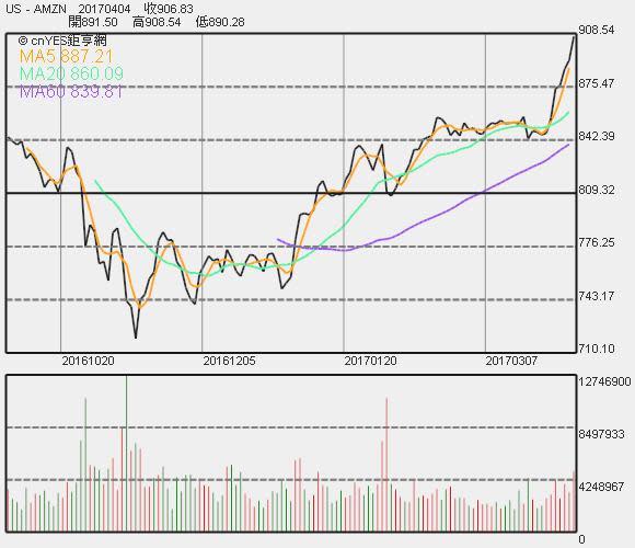 亞馬遜股價圖