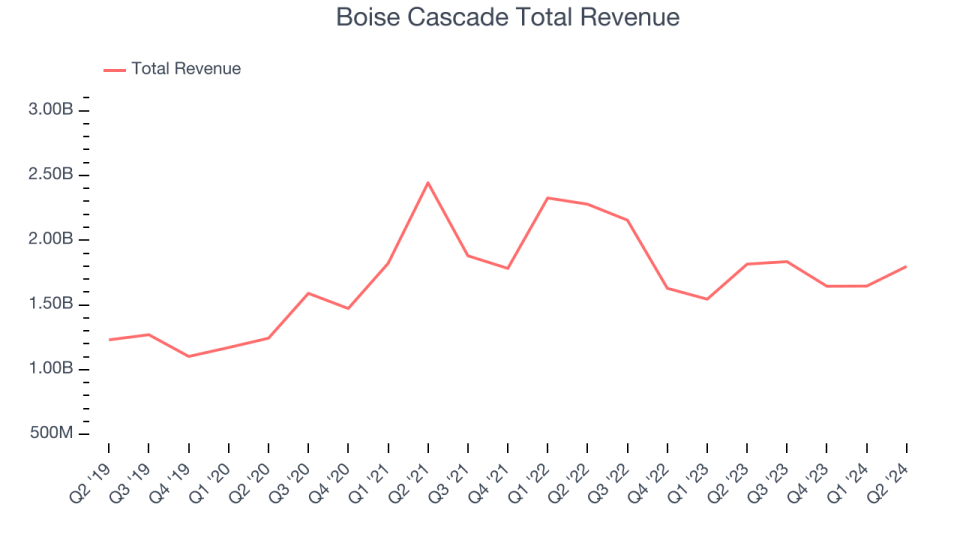 Boise Cascade Total Revenue