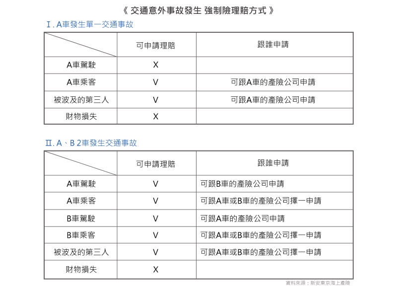 懶人包！3分鐘快速瞭解汽機車強制險