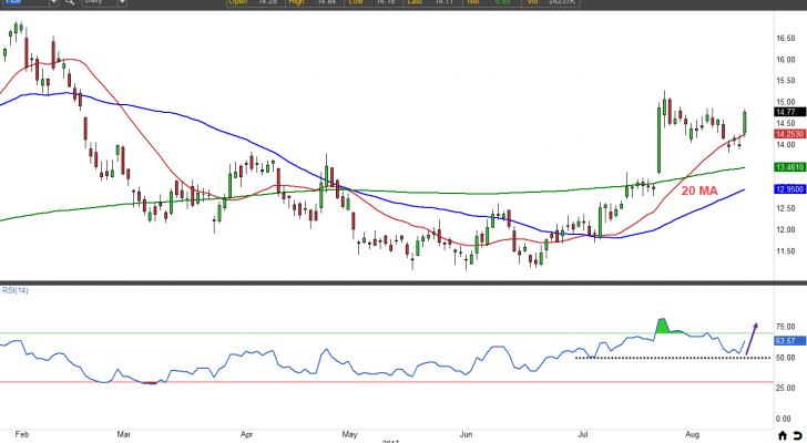 FCX stock chart