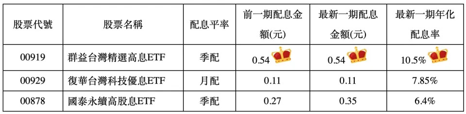 資料來源︰CMONEY、各投信網站。資料時間截至2023/9/4