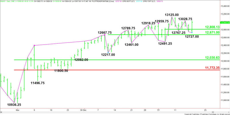 Daily March E-mini NASDAQ-100 Index