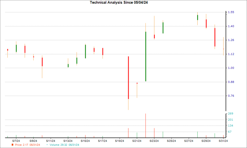 1-month candlestick chart for CGEN