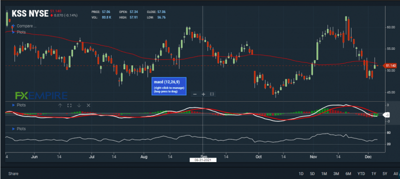 KSS’s MACD line is now at the neutral zone. Source: FXEMPIRE