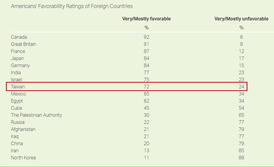 美國人對台灣的好感度迅速上升，達到72%，排名第8（紅框處）。   圖：翻攝自蓋洛普