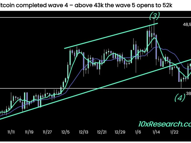 Bitcoin's Elliot wave analysis (10x Research).