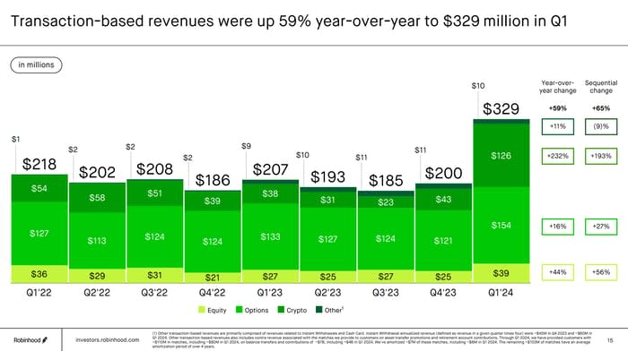 A slide showing Robinhood's quarterly transaction revenue breakdown, with growth rates. 