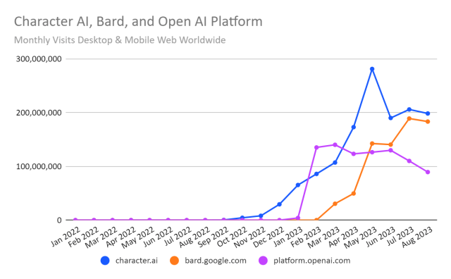 AI app Character.ai is catching up to ChatGPT in the US