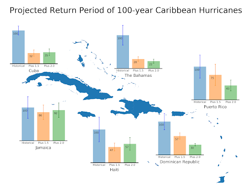 Comparison of the return period of extreme hurricane rainfall in the Caribbean and Bahamas using historical contrasting historical conditions with future warming scenarios.  / Credit: Vosper Et al 