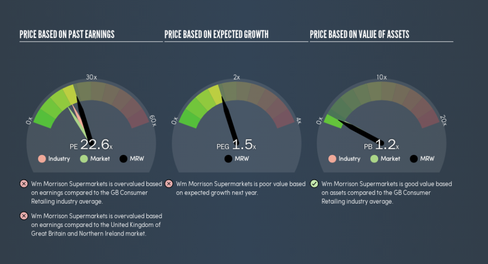 LSE:MRW Price Estimation Relative to Market, February 27th 2019