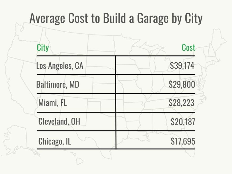 Visaul 3 - HomeAdvisor - How Much to Build a Garage - Cost by City - January 2023