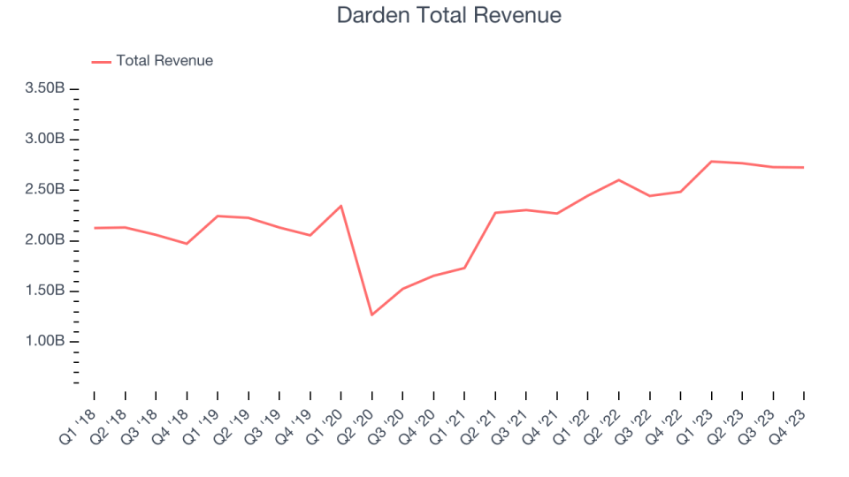 Darden Total Revenue