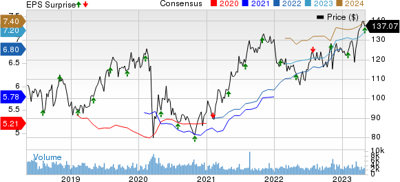 Cboe Global Markets, Inc. Price, Consensus and EPS Surprise