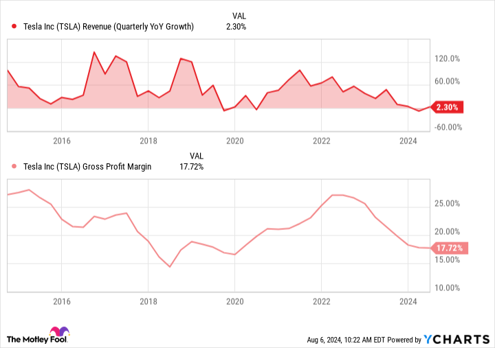 TSLA Revenue (Quarterly YoY Growth) Chart