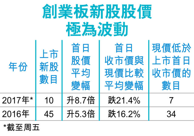 證監港交所 整治創板新股瘋炒