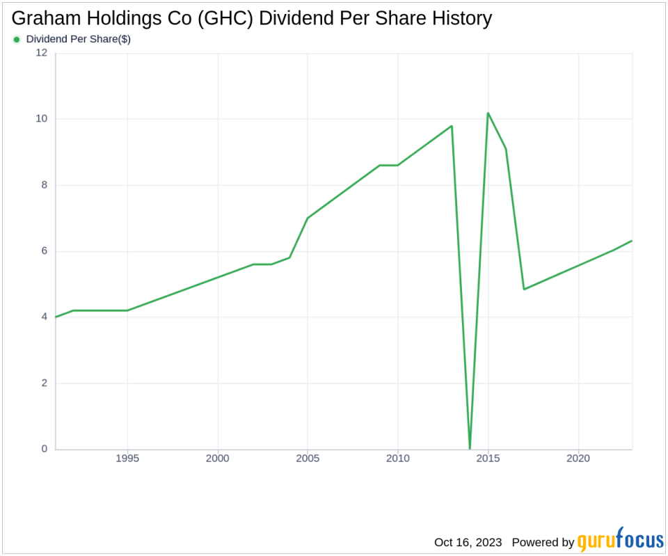 Graham Holdings Co's Dividend Analysis