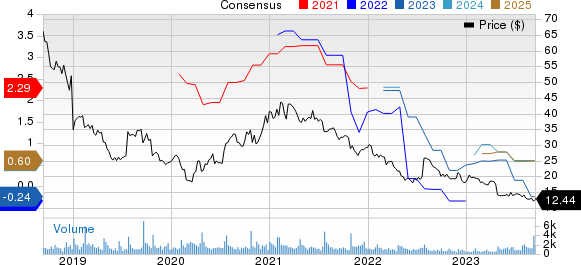 NETGEAR, Inc. Price and Consensus