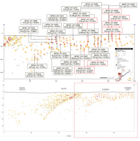 Figure 3. Keats Main, Iceberg, and Iceberg East zones long section (looking northwest) (Graphic: Business Wire)