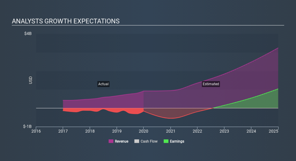 NasdaqGS:SGEN Past and Future Earnings, February 10th 2020