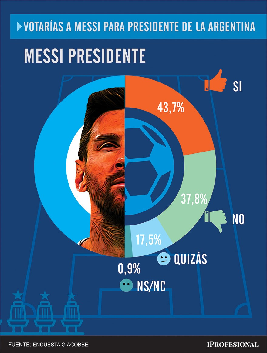 Sumando las respuestas positivas, más la mitad de los 