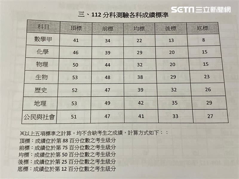 112分科測驗五標出爐。（圖／記者林柏廷攝影）