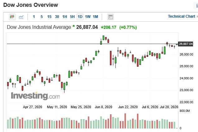 美股道瓊指數日k線圖(圖：Investing.com)