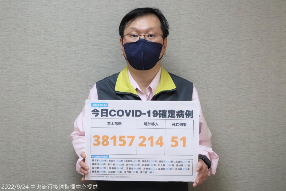 今(9/24)日中央流行疫情指揮中心莊人祥發言人說明【新增38,371例COVID-19確定病例，分别為38,157例本土個案及214例境外移人】

（中央流行疫情指揮中心提供）