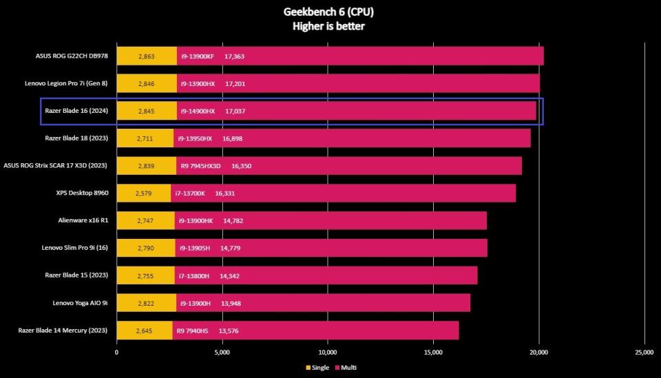 Screenshots of Razer Blade 16 (2024) benchmarks.