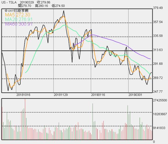 特斯拉股價走勢