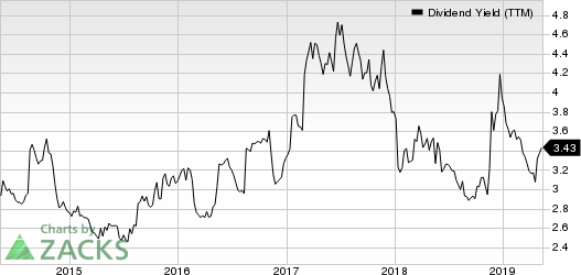 Target Corporation Dividend Yield (TTM)