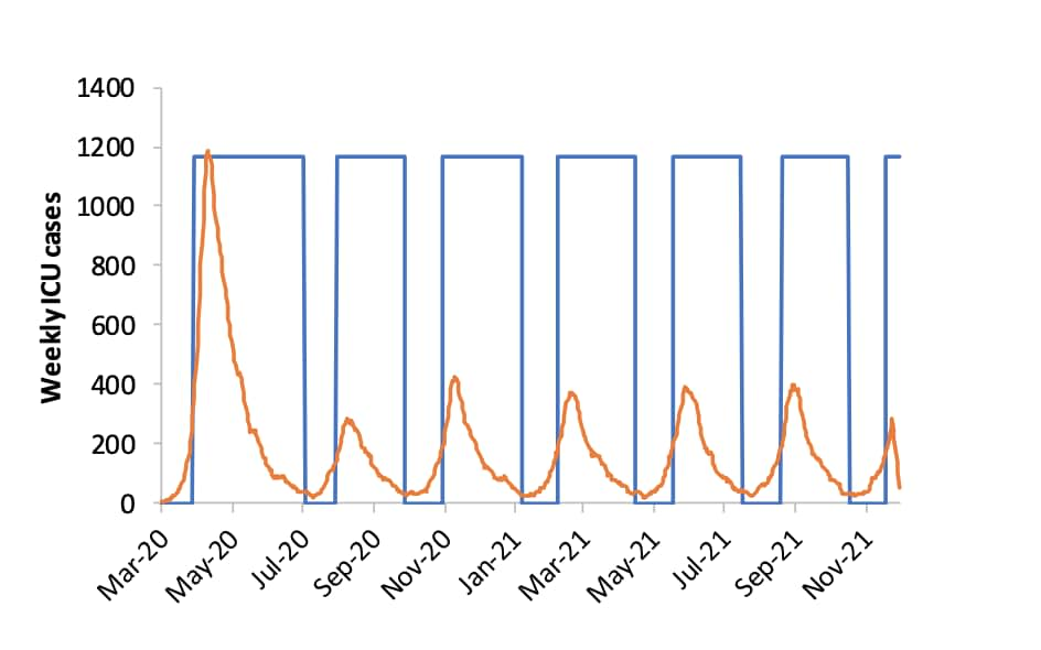 Illustration of viral peaks as measured by ICU admissions as social distancing is turned on and off from Imperial's March 16 paper.