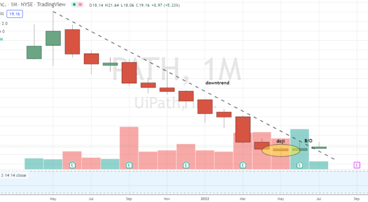 uiPath (PATH) is offering investors to buy into this Cathie Wood stock after a bear market bottom and downtrend breakout