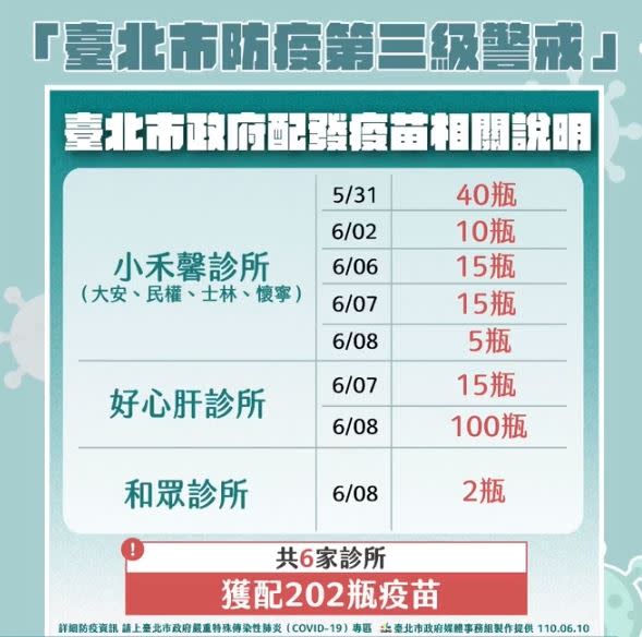 不只好心肝偷打！柯文哲公布6診所外流202瓶疫苗（圖／翻攝自柯文哲臉書）